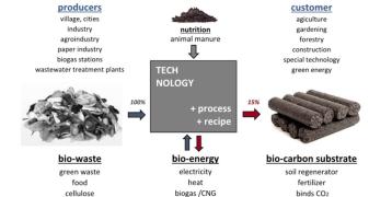 Eco-friendly cycle diagram for waste transformation into energy and soil.