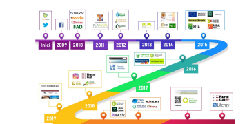 Timeline- RuralCat 20 years