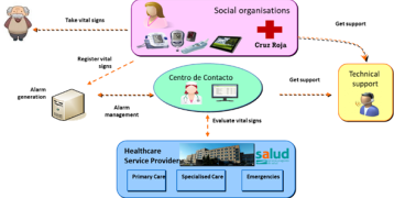 Telemonitoring service model