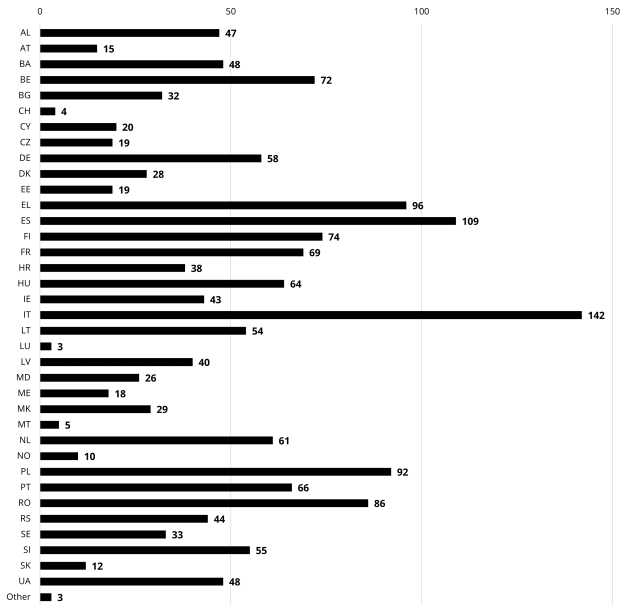 Third call by countries