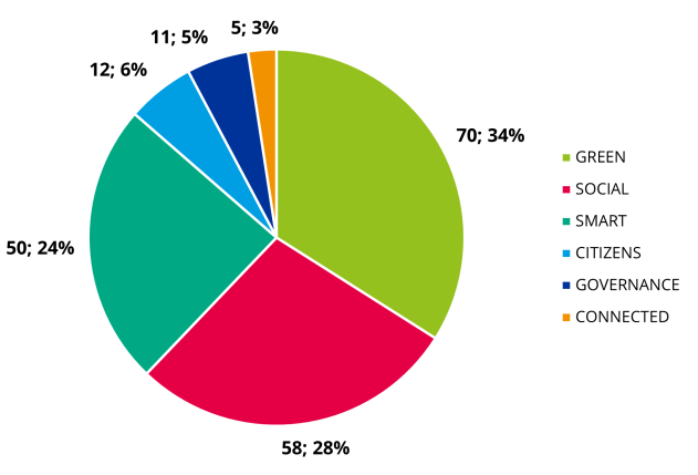 Third call by topics