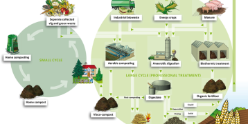 A picture of the recycling circle of region of Flanders